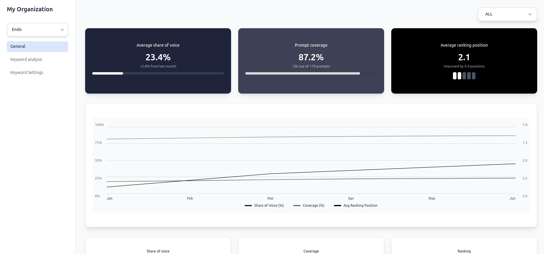 Brand analysis results dashboard showing tracking across ChatGPT, Claude, Deepseek, and Perplexity